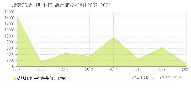 小野(綾歌郡綾川町)の農地価格推移グラフ(坪単価)[2007-2021年]