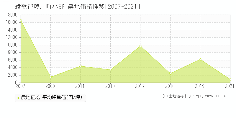 綾歌郡綾川町小野の農地価格推移グラフ 