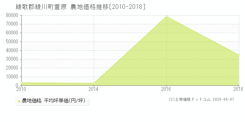 萱原(綾歌郡綾川町)の農地価格推移グラフ(坪単価)[2010-2018年]