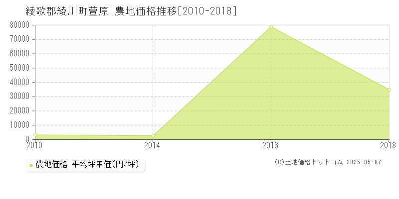 綾歌郡綾川町萱原の農地価格推移グラフ 