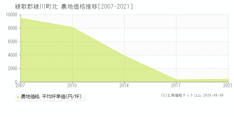 北(綾歌郡綾川町)の農地価格推移グラフ(坪単価)[2007-2021年]