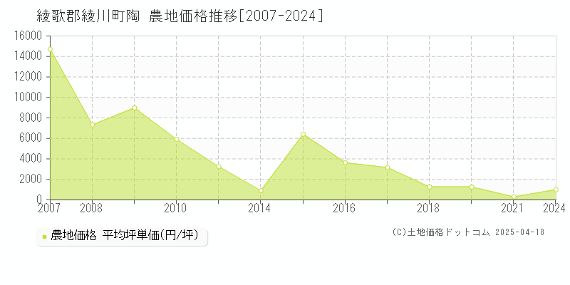 綾歌郡綾川町陶の農地価格推移グラフ 