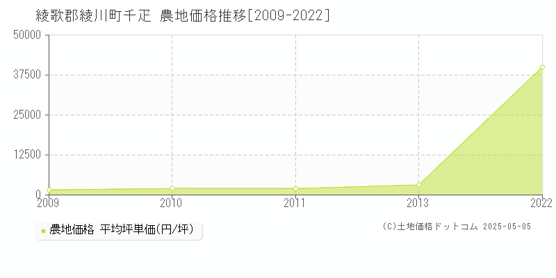 綾歌郡綾川町千疋の農地価格推移グラフ 