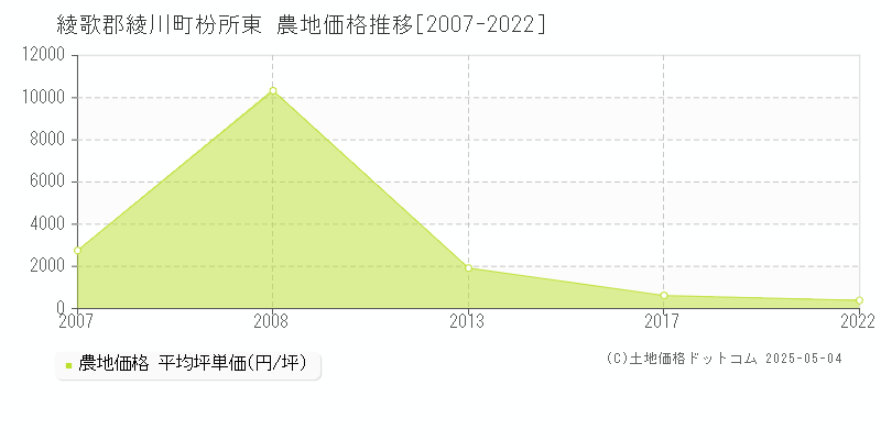 綾歌郡綾川町枌所東の農地価格推移グラフ 