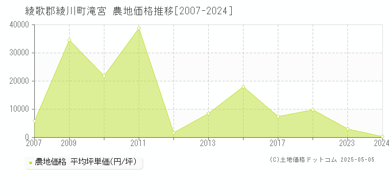 滝宮(綾歌郡綾川町)の農地価格推移グラフ(坪単価)[2007-2024年]