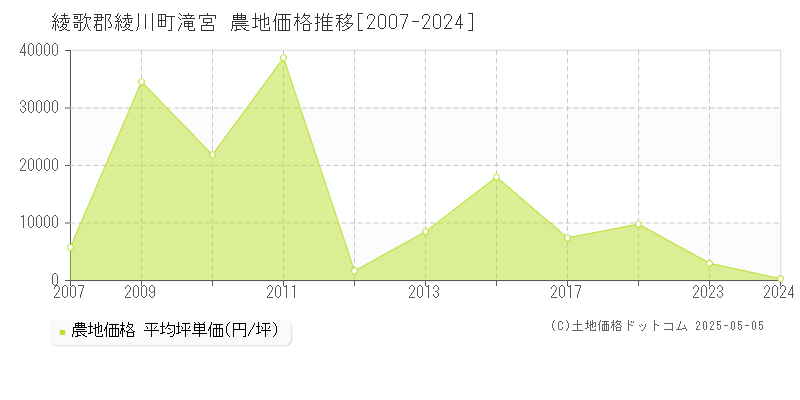 綾歌郡綾川町滝宮の農地価格推移グラフ 