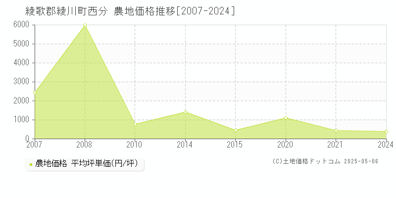 西分(綾歌郡綾川町)の農地価格推移グラフ(坪単価)[2007-2024年]