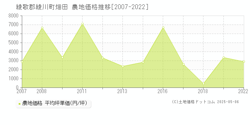 畑田(綾歌郡綾川町)の農地価格推移グラフ(坪単価)[2007-2022年]