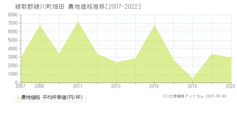 綾歌郡綾川町畑田の農地価格推移グラフ 