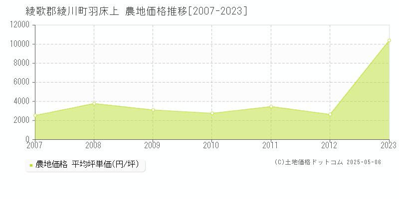 羽床上(綾歌郡綾川町)の農地価格推移グラフ(坪単価)[2007-2023年]