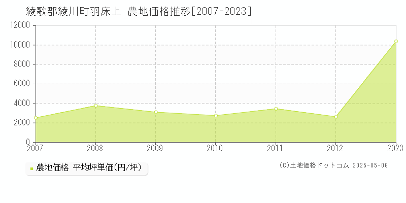 綾歌郡綾川町羽床上の農地価格推移グラフ 