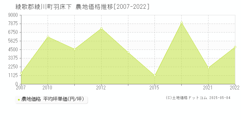 綾歌郡綾川町羽床下の農地価格推移グラフ 