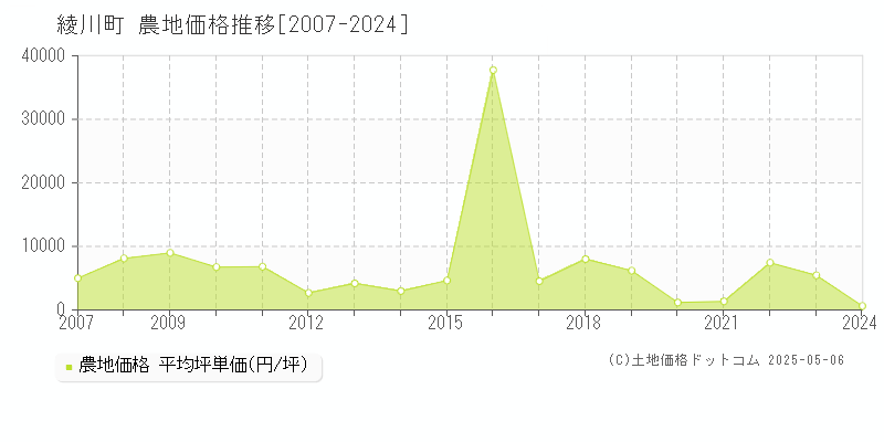 綾川町(香川県)の農地価格推移グラフ(坪単価)[2007-2024年]