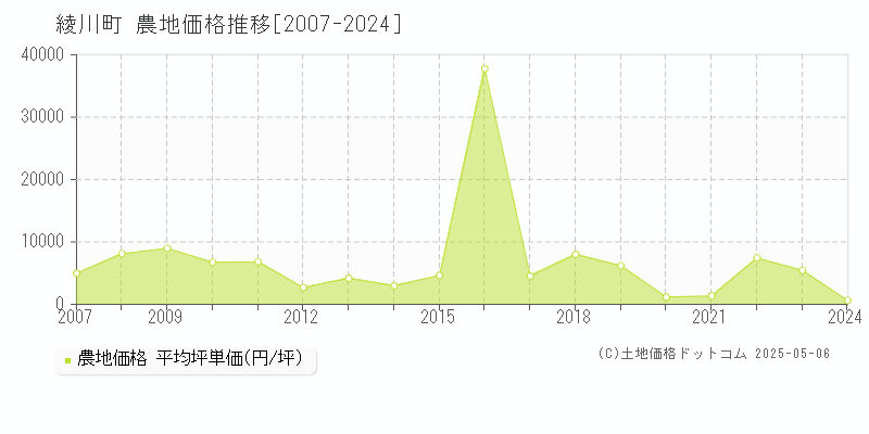 綾歌郡綾川町の農地価格推移グラフ 