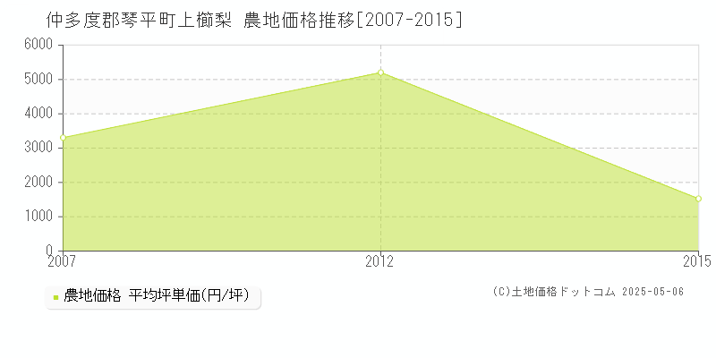 上櫛梨(仲多度郡琴平町)の農地価格推移グラフ(坪単価)[2007-2015年]