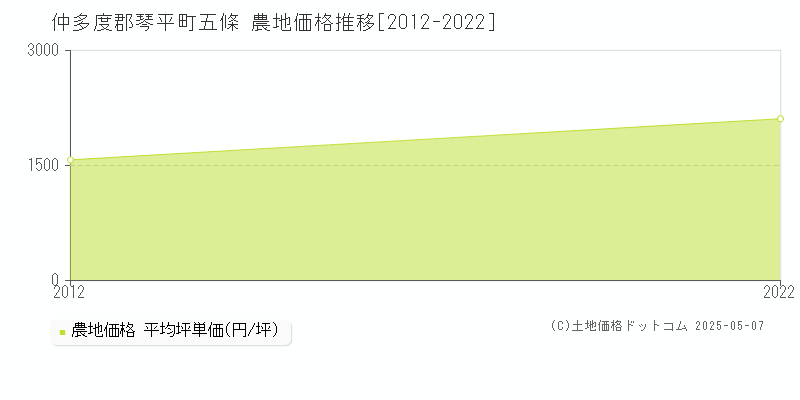 五條(仲多度郡琴平町)の農地価格推移グラフ(坪単価)[2012-2022年]