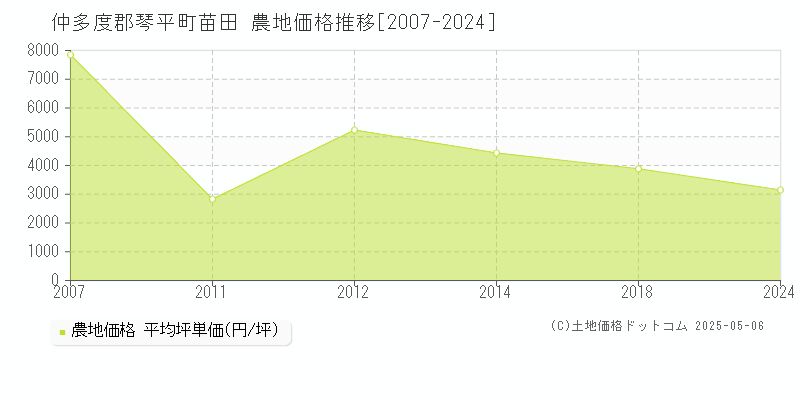 苗田(仲多度郡琴平町)の農地価格推移グラフ(坪単価)[2007-2024年]