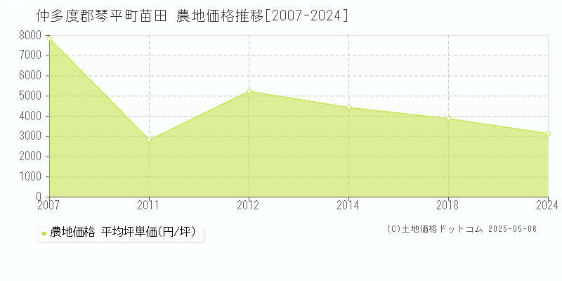 仲多度郡琴平町苗田の農地取引価格推移グラフ 