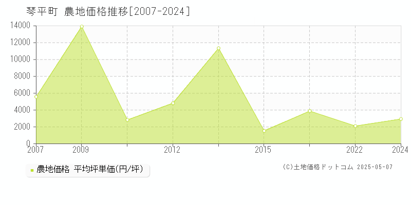 琴平町(香川県)の農地価格推移グラフ(坪単価)[2007-2024年]