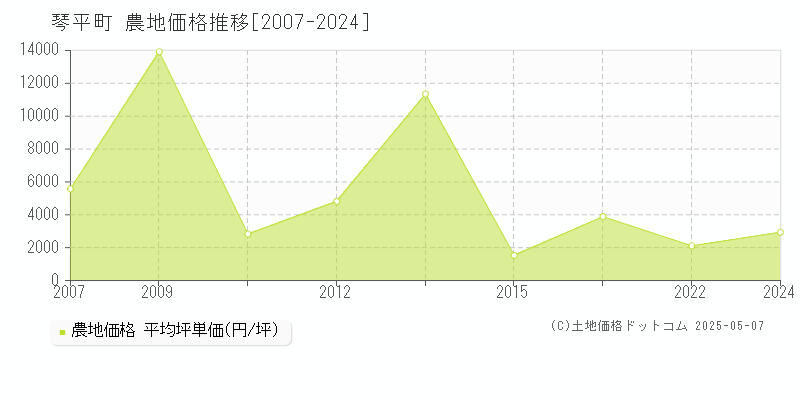 仲多度郡琴平町の農地価格推移グラフ 