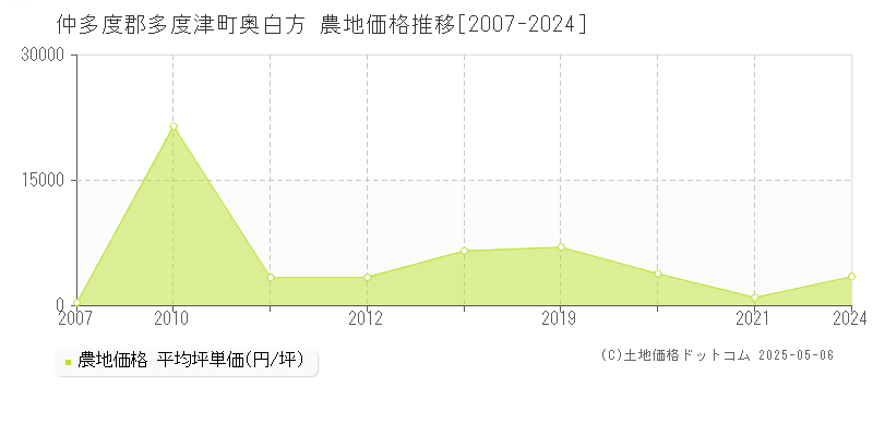 奥白方(仲多度郡多度津町)の農地価格推移グラフ(坪単価)[2007-2024年]