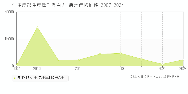 仲多度郡多度津町奥白方の農地価格推移グラフ 