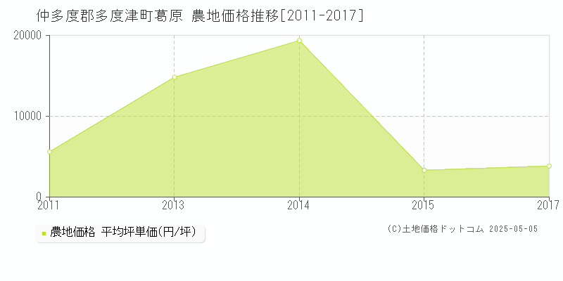 葛原(仲多度郡多度津町)の農地価格推移グラフ(坪単価)[2011-2017年]