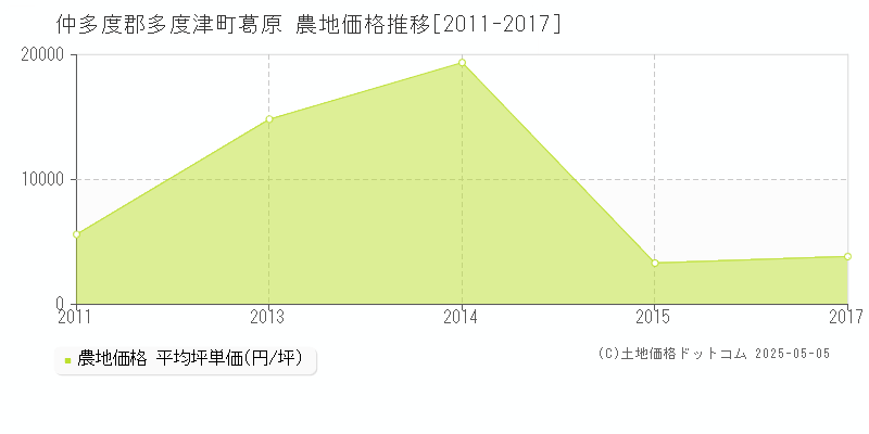 仲多度郡多度津町葛原の農地価格推移グラフ 