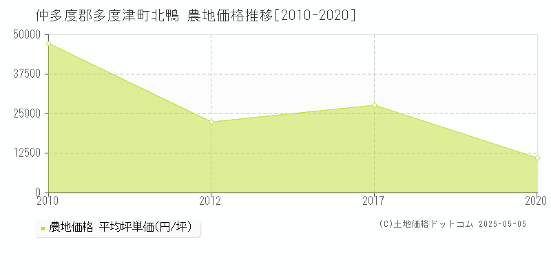 北鴨(仲多度郡多度津町)の農地価格推移グラフ(坪単価)[2010-2020年]