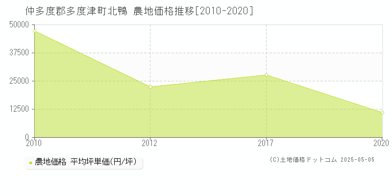 仲多度郡多度津町北鴨の農地価格推移グラフ 