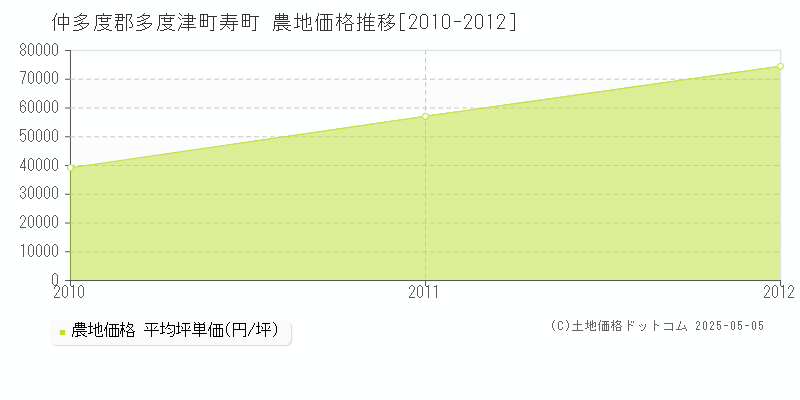 寿町(仲多度郡多度津町)の農地価格推移グラフ(坪単価)[2010-2012年]