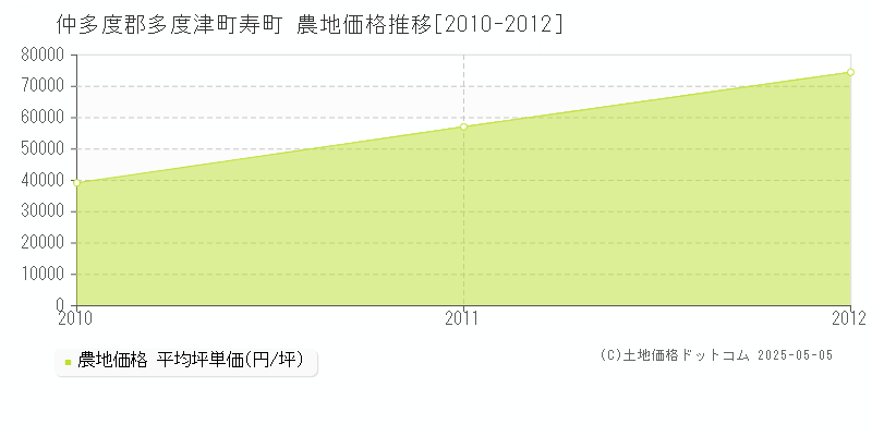 仲多度郡多度津町寿町の農地価格推移グラフ 