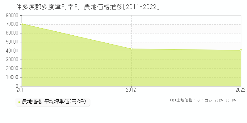 仲多度郡多度津町幸町の農地価格推移グラフ 