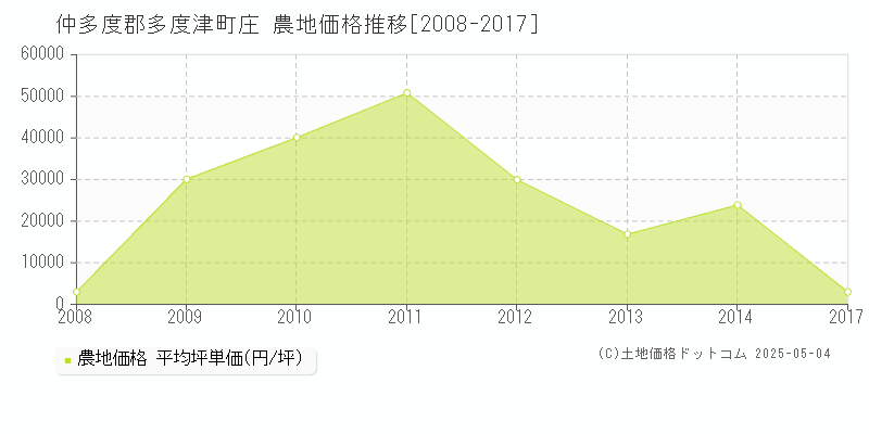 庄(仲多度郡多度津町)の農地価格推移グラフ(坪単価)[2008-2017年]