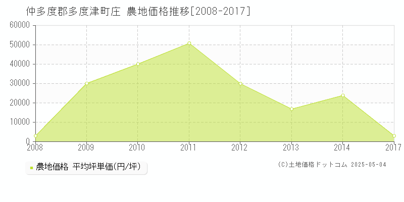 仲多度郡多度津町庄の農地価格推移グラフ 