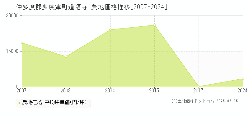 道福寺(仲多度郡多度津町)の農地価格推移グラフ(坪単価)[2007-2024年]