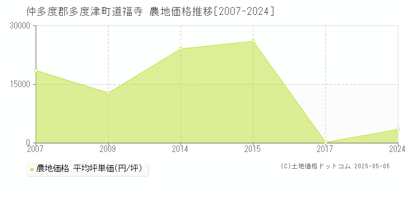 仲多度郡多度津町道福寺の農地価格推移グラフ 