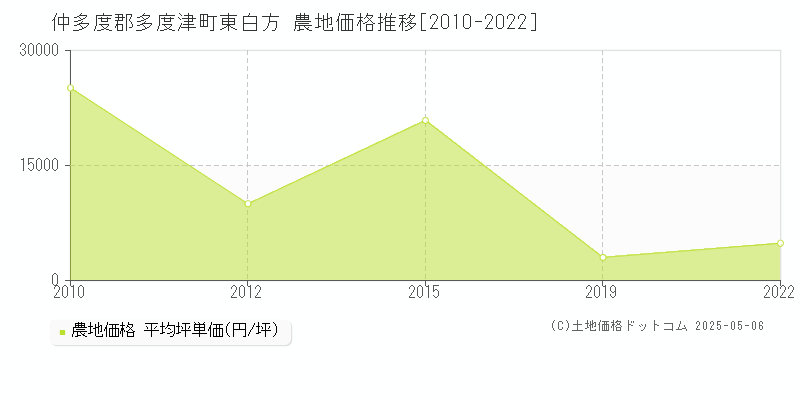 東白方(仲多度郡多度津町)の農地価格推移グラフ(坪単価)[2010-2022年]