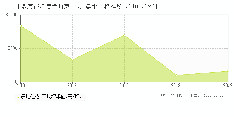 仲多度郡多度津町東白方の農地価格推移グラフ 