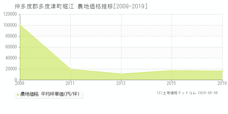 堀江(仲多度郡多度津町)の農地価格推移グラフ(坪単価)[2009-2019年]
