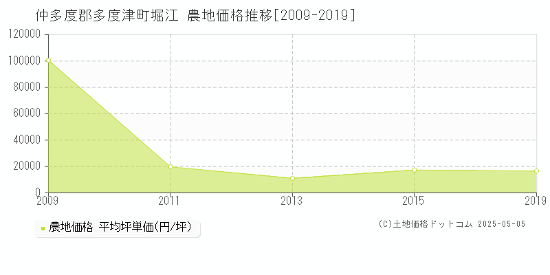 仲多度郡多度津町堀江の農地価格推移グラフ 