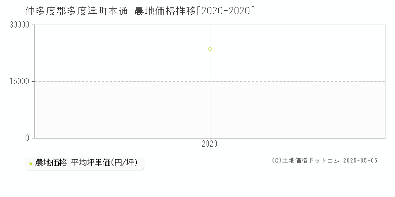 仲多度郡多度津町本通の農地価格推移グラフ 