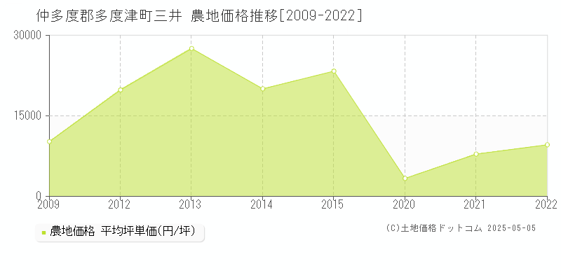 三井(仲多度郡多度津町)の農地価格推移グラフ(坪単価)[2009-2022年]