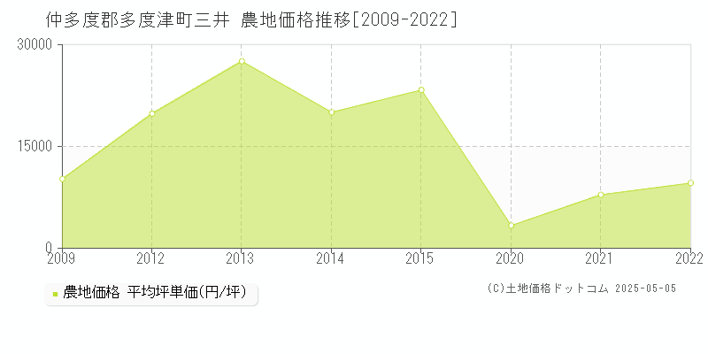 仲多度郡多度津町三井の農地価格推移グラフ 