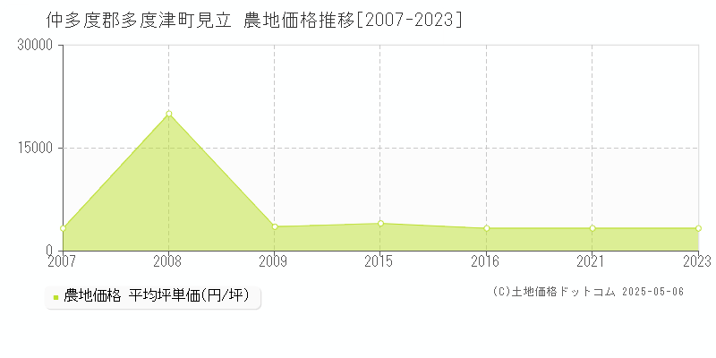 見立(仲多度郡多度津町)の農地価格推移グラフ(坪単価)[2007-2023年]