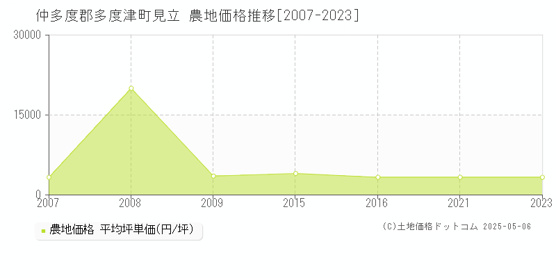 仲多度郡多度津町見立の農地価格推移グラフ 