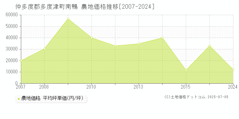 南鴨(仲多度郡多度津町)の農地価格推移グラフ(坪単価)[2007-2024年]