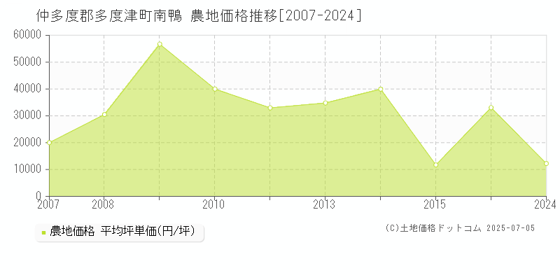 仲多度郡多度津町南鴨の農地価格推移グラフ 