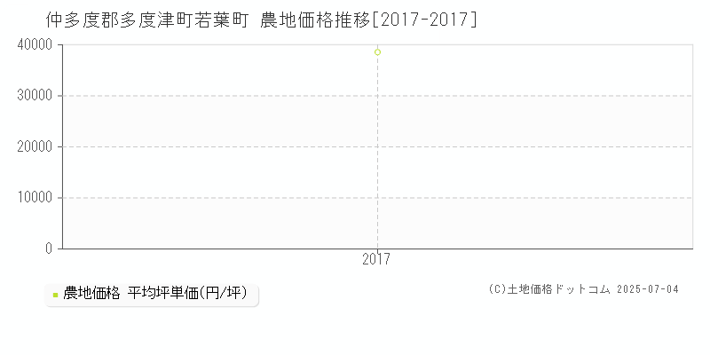 仲多度郡多度津町若葉町の農地価格推移グラフ 