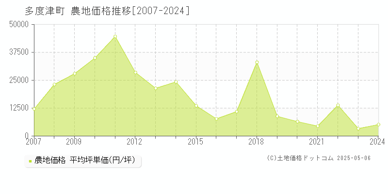 多度津町(香川県)の農地価格推移グラフ(坪単価)[2007-2024年]